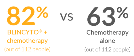 BLINCYTO chemotherapy vs chemotherapy alone