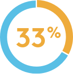 33% of young people with ALL responded to BLINCYTO® (blinatumomab)